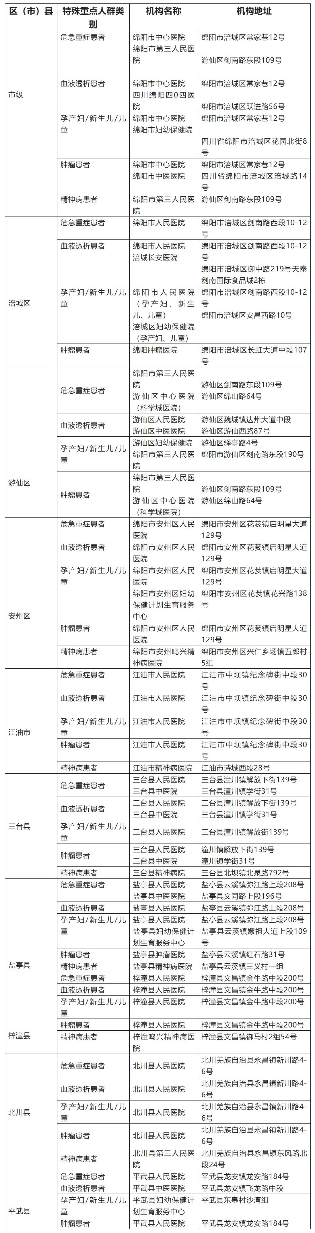 疫情期間，綿陽危急重癥、血透、孕產(chǎn)婦、新生兒、兒童、腫瘤、精神病患者等重點(diǎn)人群醫(yī)療服務(wù)如何保障？.jpg