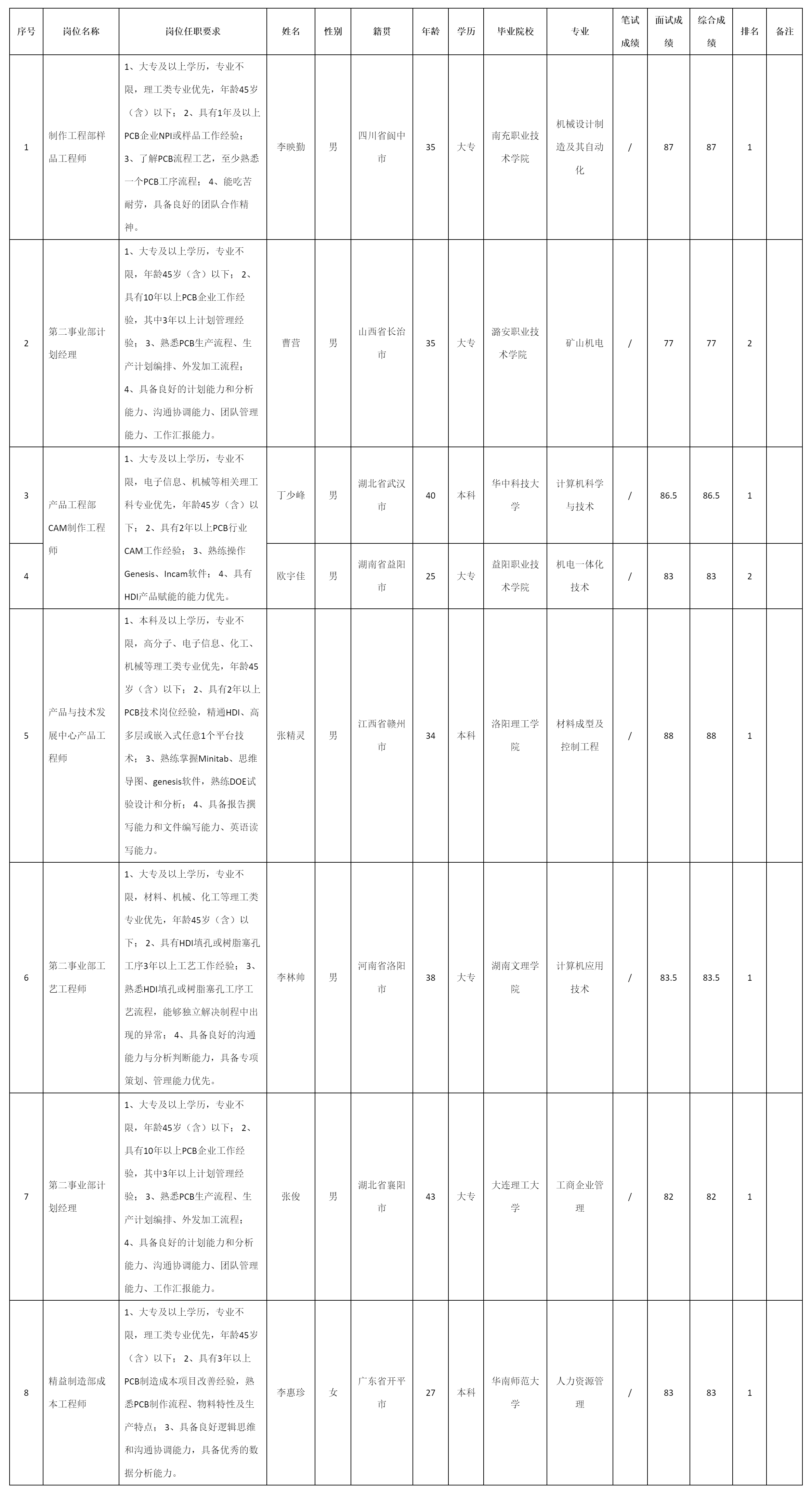 廣東依頓電子科技股份有限公司關(guān)于招聘第二事業(yè)部計(jì).png