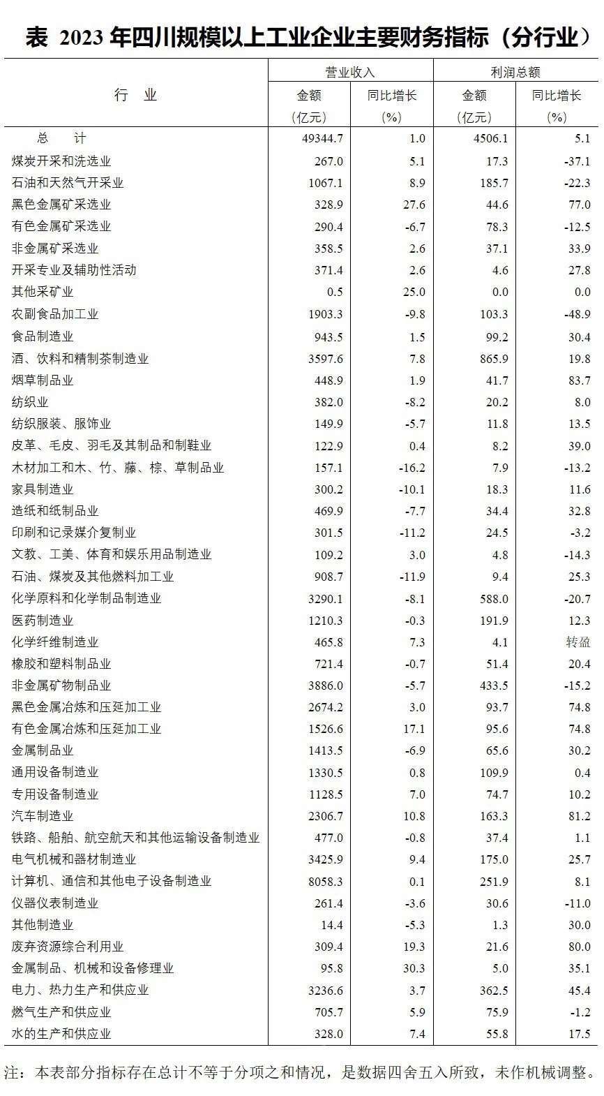 2023年四川規(guī)上工業(yè)企業(yè)主要財務指標（分行業(yè)）.jpg