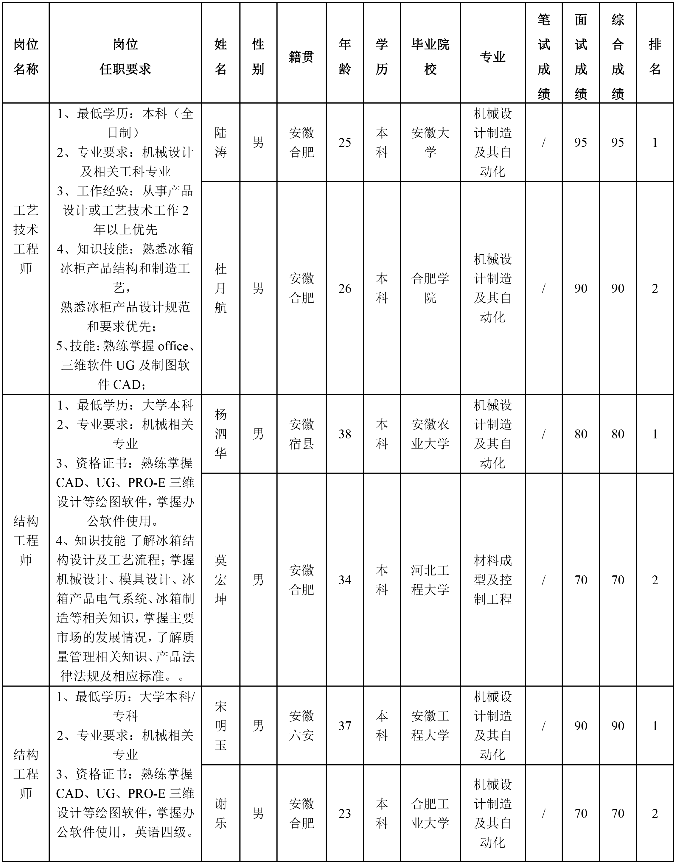長虹美菱-工藝技術(shù)工程師.png