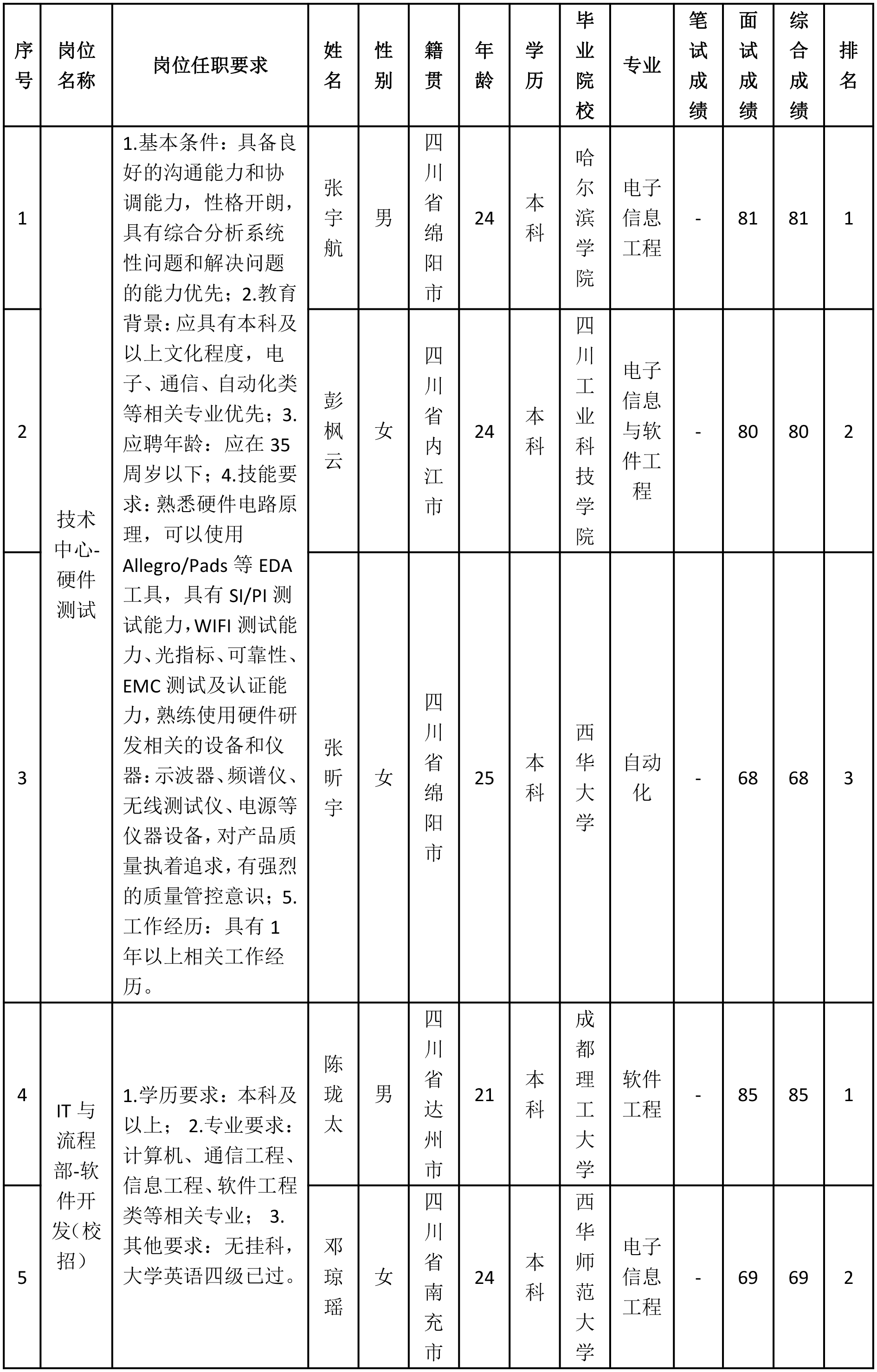 聘軟件開發(fā)（校招）.png