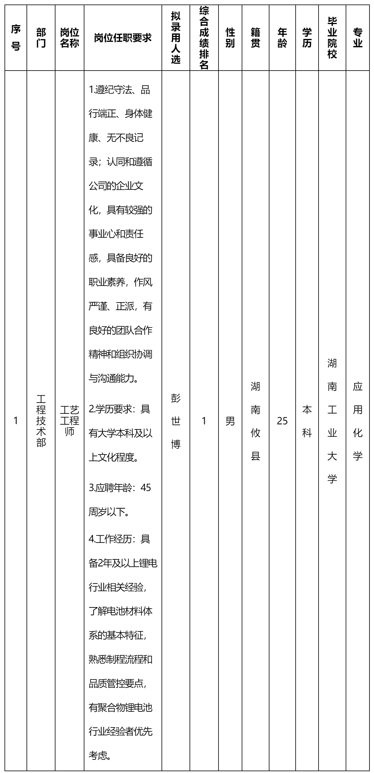 湖南長虹聚和源科技有限公司關(guān)于招聘工藝工程師崗位擬錄用人員的公示_人員招聘_綿陽市人民政府.png