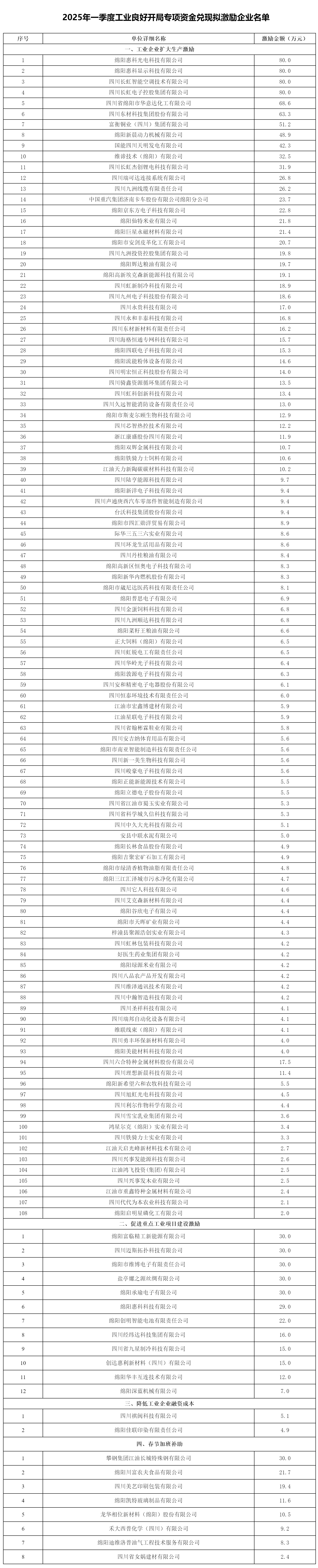 綿陽市經(jīng)濟(jì)和信息化局關(guān)于2025年一季度工業(yè)良好開局專項(xiàng)資金兌現(xiàn)擬激勵(lì)企業(yè)名單的公示_資金分配_綿陽.png